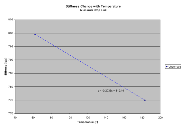 Stiffness change with Temperature